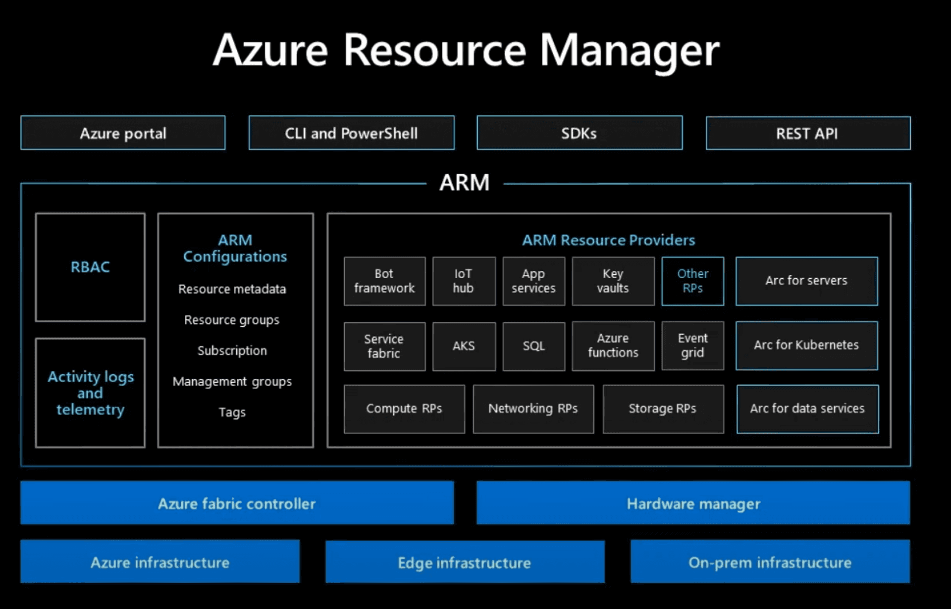 ARM Architecture Schema